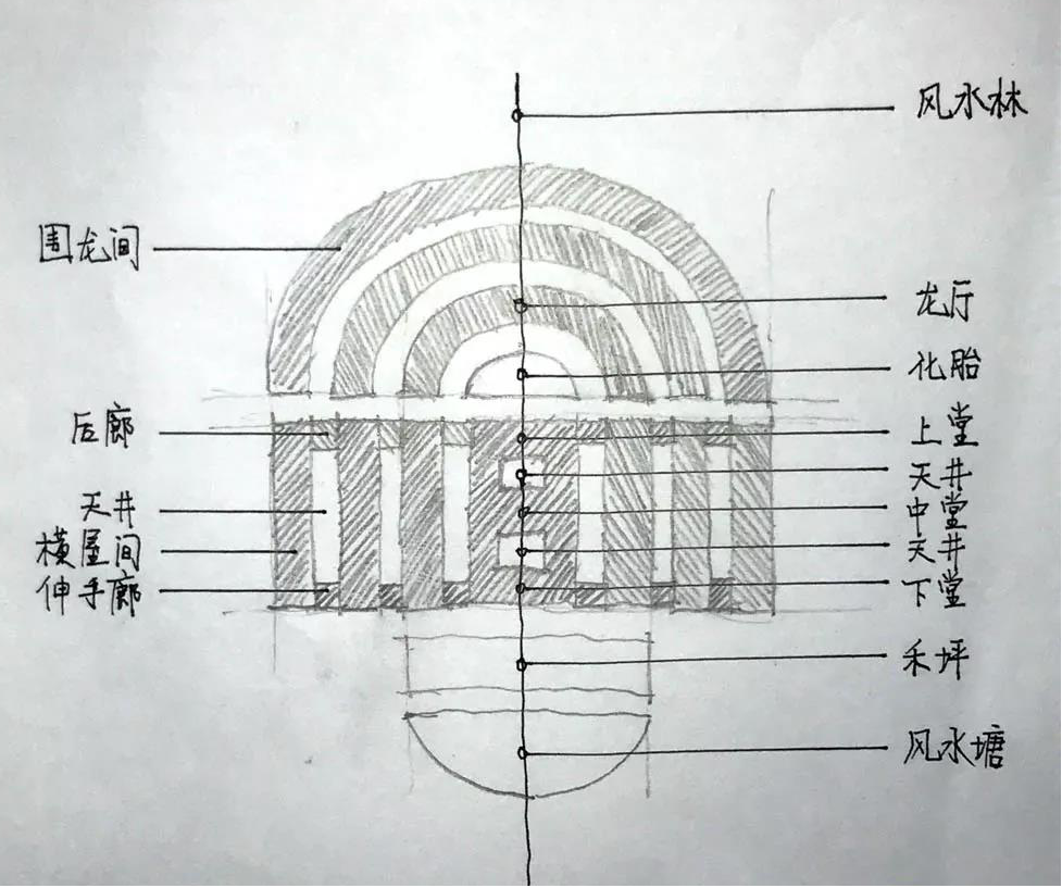 地理171和172班实习第一天 关于围龙屋的这些地理知识你们都知道了